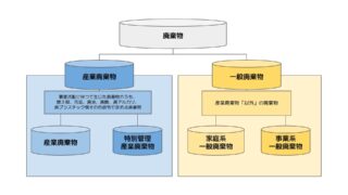 【ゴミの分類】一般廃棄物と産業廃棄物の違い